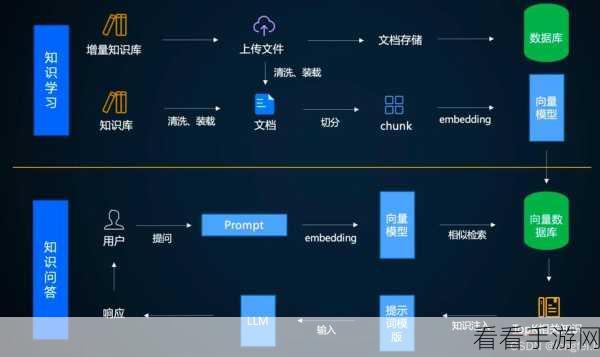 RAG技术携手大模型，手游领域的革新综述与实战解析