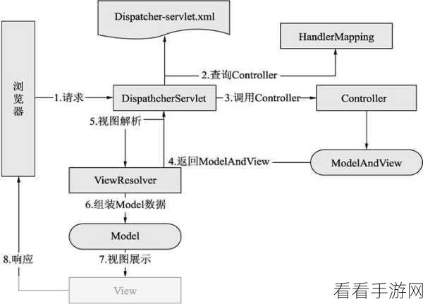 手游开发新视角，Spring MVC框架下参数处理策略揭秘