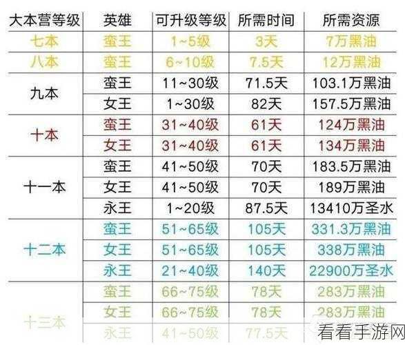 部落冲突深度解析，大本星级对资源获取有何影响？