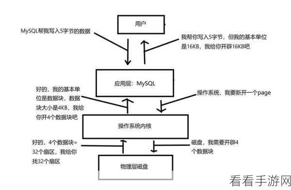 手游性能优化揭秘，MySQL索引有序性如何影响游戏查询效率？