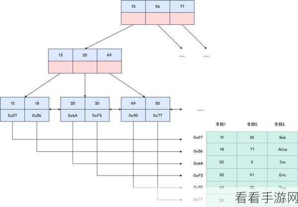 手游性能优化揭秘，MySQL索引有序性如何影响游戏查询效率？