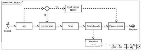 手游开发者必看，掌握Zend Opcache，解锁PHP性能优化秘籍