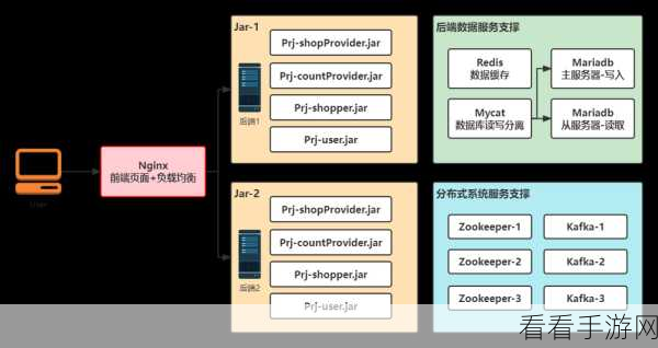 手游背后的技术大战，分布式与集群系统架构大揭秘