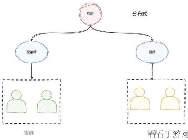 手游背后的技术大战，分布式与集群系统架构大揭秘