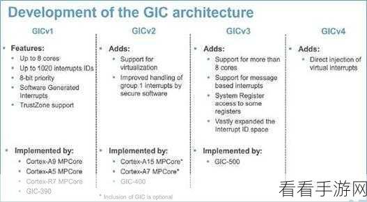 ARM GICv3/GICv4深度解析，手游开发者必知的中断与异常管理基石