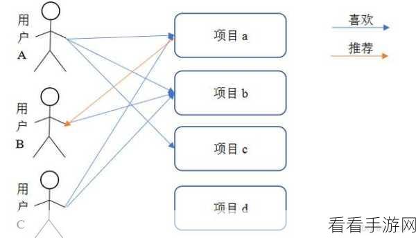 手游开发者必看，利用Python构建高效推荐系统，提升用户留存率