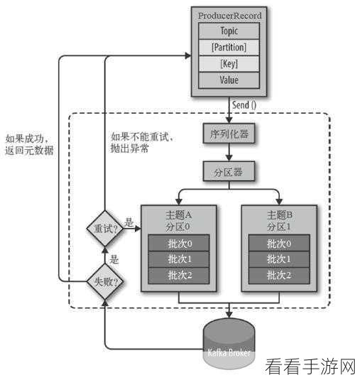 Kafka C 数据序列化实战攻略