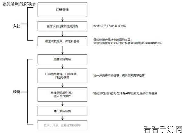 抖音来客行业通用版店铺关闭秘籍大揭秘