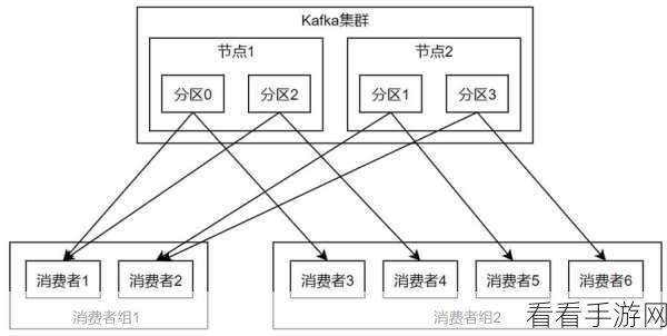 掌握 Kafka 消费模型中的消费者组管理秘籍