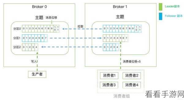 掌握 Kafka 消费模型中的消费者组管理秘籍