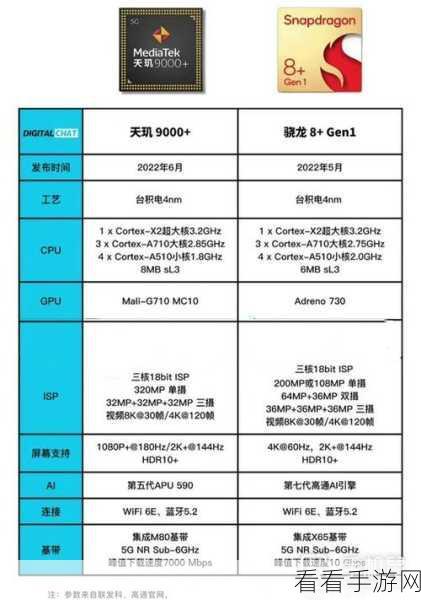 高通骁龙8+gen1处理器和天玑9000：高通骁龙8+ Gen 1与天玑9000处理器全面性能对比分析