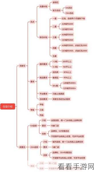 BC一体前置仓：全面提升BC一体前置仓的运营效率与服务能力