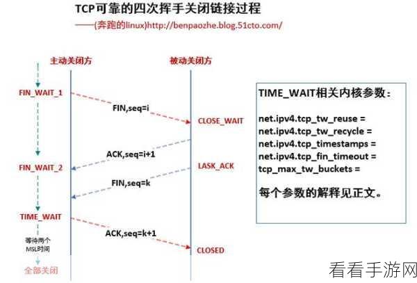 破解 Linux 服务器 timewait 难题的终极指南