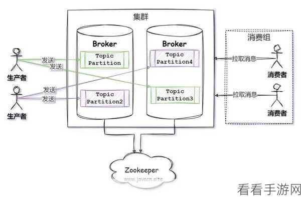 深入探究，Kafka 的 GroupID 如何左右分区