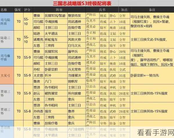 三国志s3t0阵容排名：全面解析三国志S3T0阵容强弱排名与搭配策略