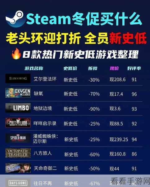 查询steam游戏销量：请查询Steam平台上各类游戏的销量数据与排名情况。