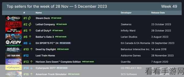 查询steam游戏销量：请查询Steam平台上各类游戏的销量数据与排名情况。