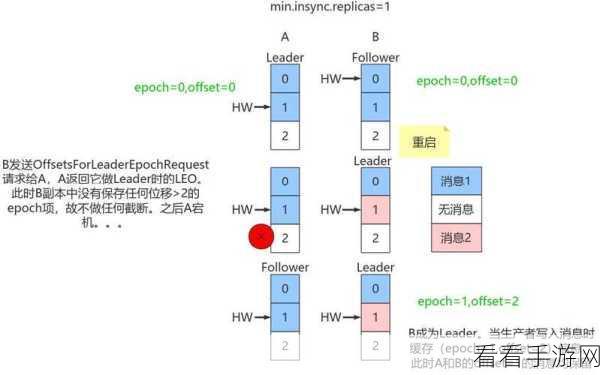 探究 Kafka 的 ACK 机制能否确保消息一致性