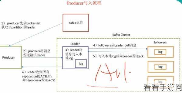 探究 Kafka 的 ACK 机制能否确保消息一致性