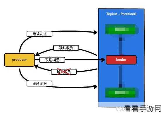 探究 Kafka 的 ACK 如何左右消息顺序