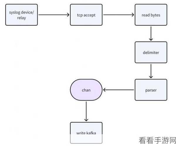 探索 syslog kafka 精准无误的奥秘