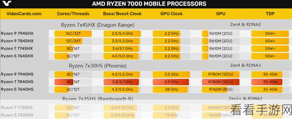 锐龙7 7840h性能如何：锐龙7 7840H性能强劲，轻松应对新游戏和应用。
