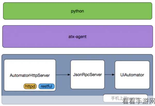 Android UIAutomator2，测试自动化领域的强大利器