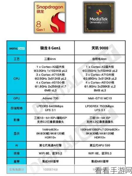 天玑9000和8gen1哪个好：对比天玑9000与骁龙8 Gen 1：谁更胜一筹？