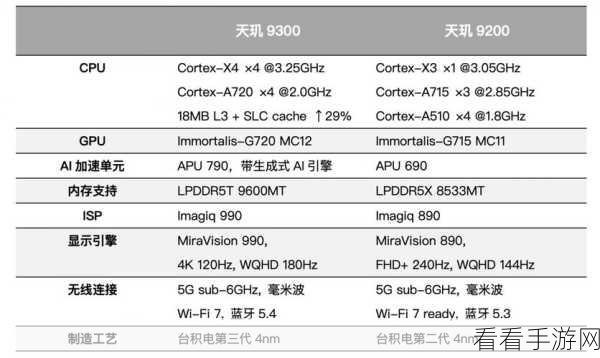 天玑9200和9300详细对比：天玑9200与9300详细对比：性能、特点及应用分析