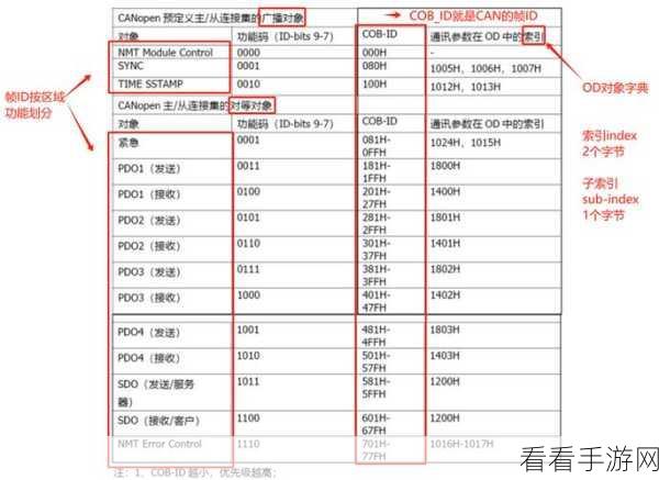 canopen最新版本：探讨CANopen协议的最新版本及其应用前景分析