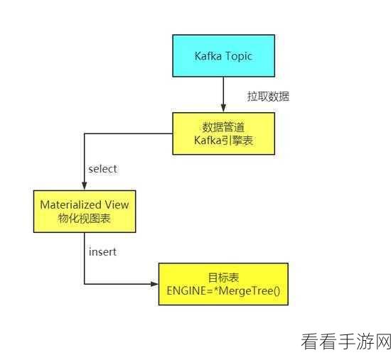 掌握 ClickHouse 在 Kafka 中的配置秘籍，轻松提升性能