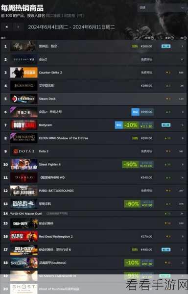 steam如何看游戏销量：要查看Steam上新标题的游戏销量，可以通过多个途径进行了解，比如使用SteamDB等第三方网站。