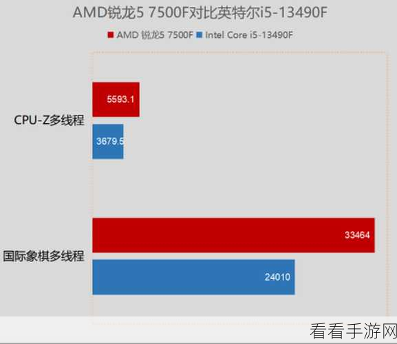 amd7500f 满载：“全面评测AMD 7500F处理器：满载性能表现与游戏体验”