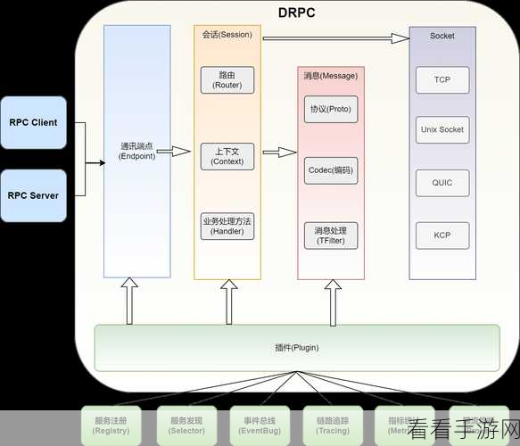 手游开发新纪元,Go-Micro微服务架构下的RPC框架深度剖析